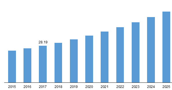 India call center market size, 2015-2025 (USD billion)